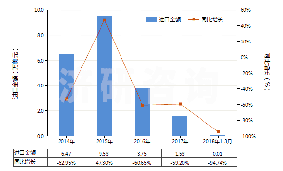 2014-2018年3月中國其他鈉的硫化物(HS28301090)進(jìn)口總額及增速統(tǒng)計(jì)